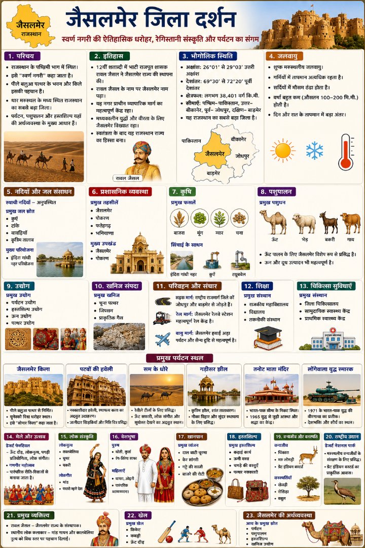 जैसलमेर जिला दर्शन - Rajasthan GK and Computer Notes for Patwari & LDC Exam - NotesMind