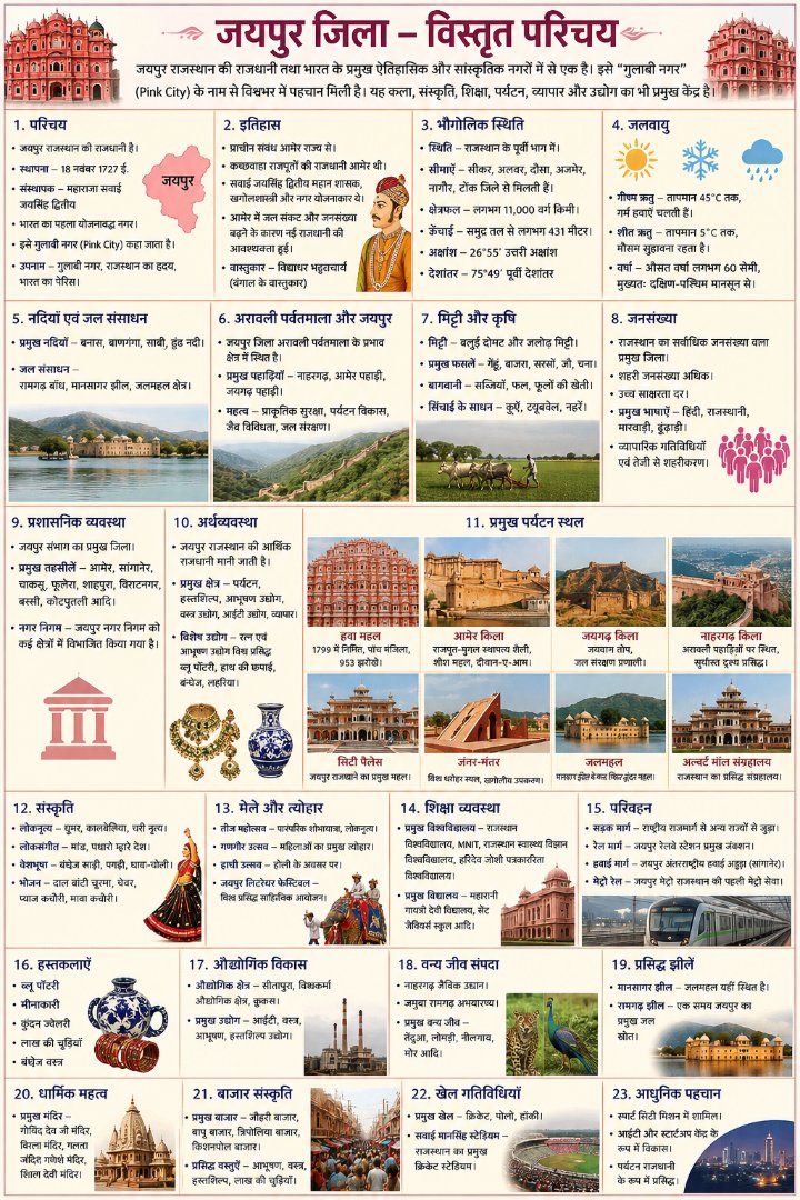 जयपुर जिला दर्शन - Rajasthan GK and Computer Notes for Patwari & LDC Exam - NotesMind
