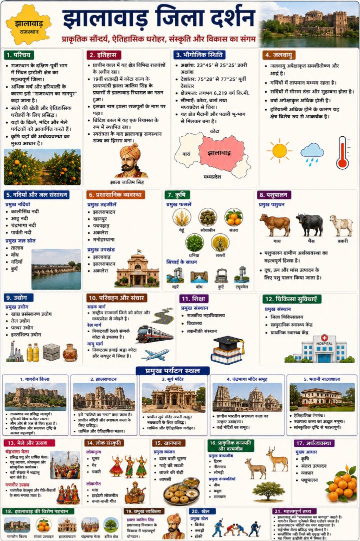 झालावाड़ जिला दर्शन - Rajasthan GK and Computer Notes for Patwari & LDC Exam - NotesMind