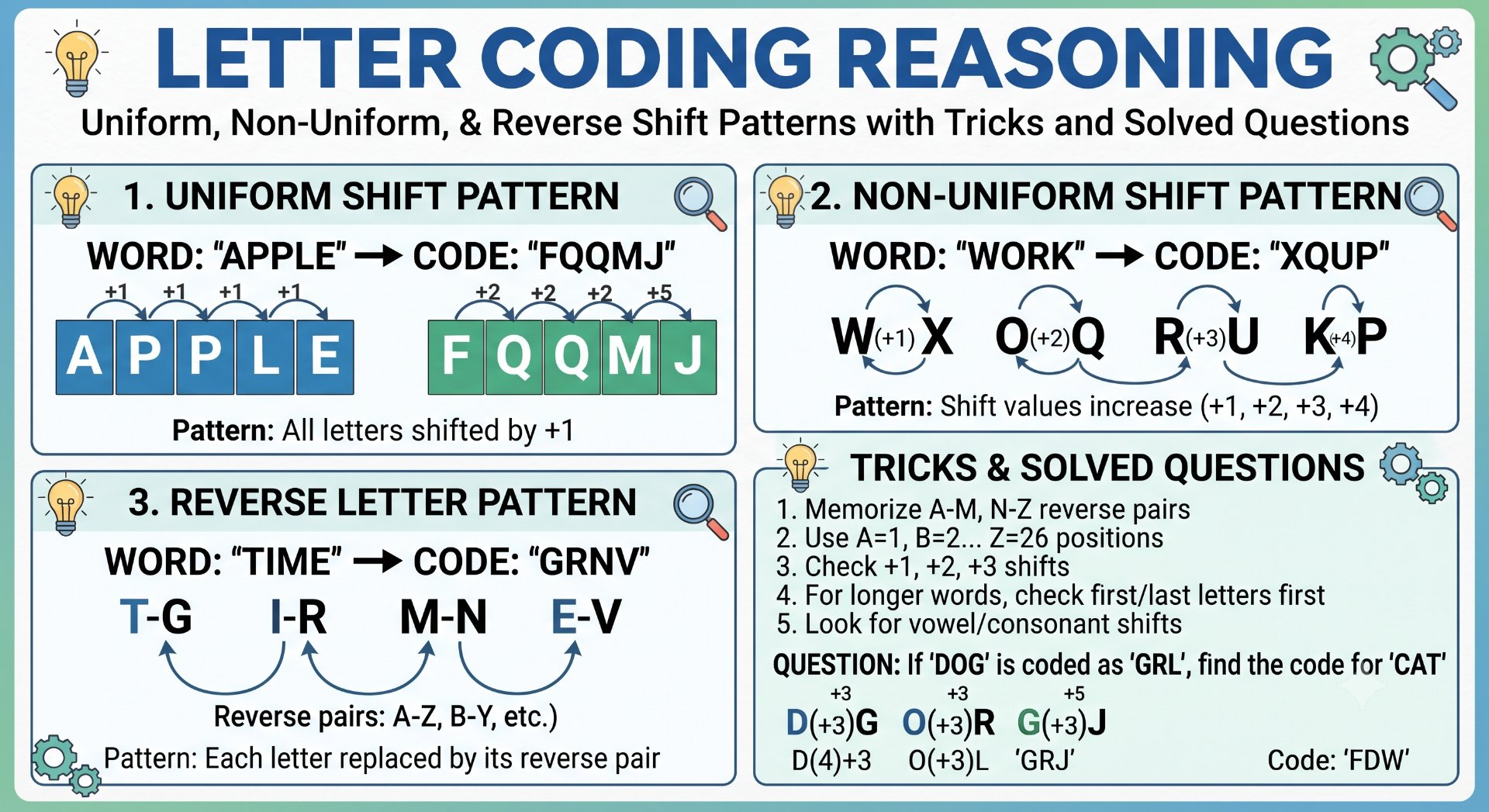 Letter Coding Reasoning: Shift Patterns, Tricks & Solved Questions