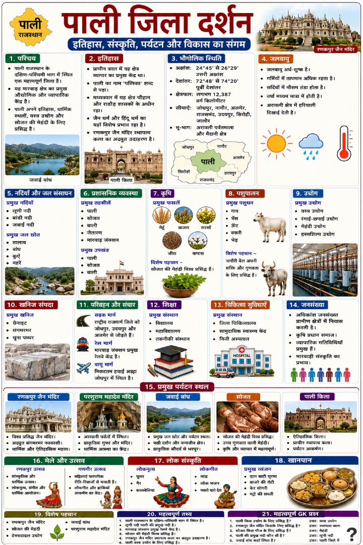 पाली जिला दर्शन - Rajasthan GK and Computer Notes for Patwari & LDC Exam - NotesMind