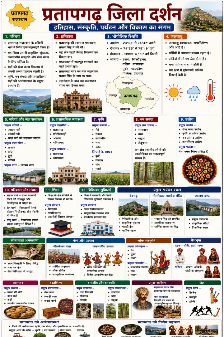 प्रतापगढ़ जिला दर्शन - Rajasthan GK and Computer Notes for Patwari & LDC Exam - NotesMind