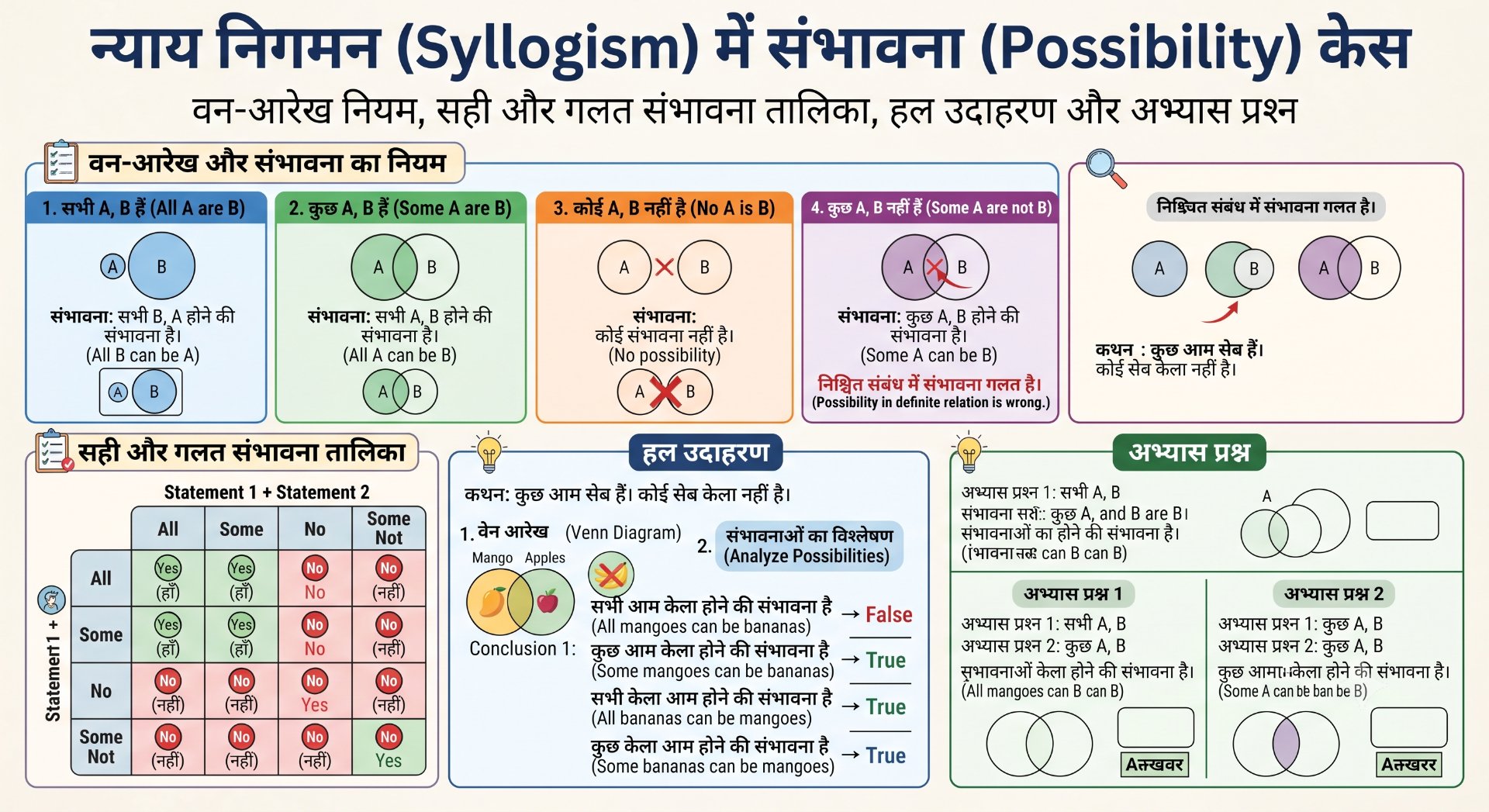 Possibility Cases in Syllogism - Rajasthan GK and Computer Notes for Patwari & LDC Exam - NotesMind