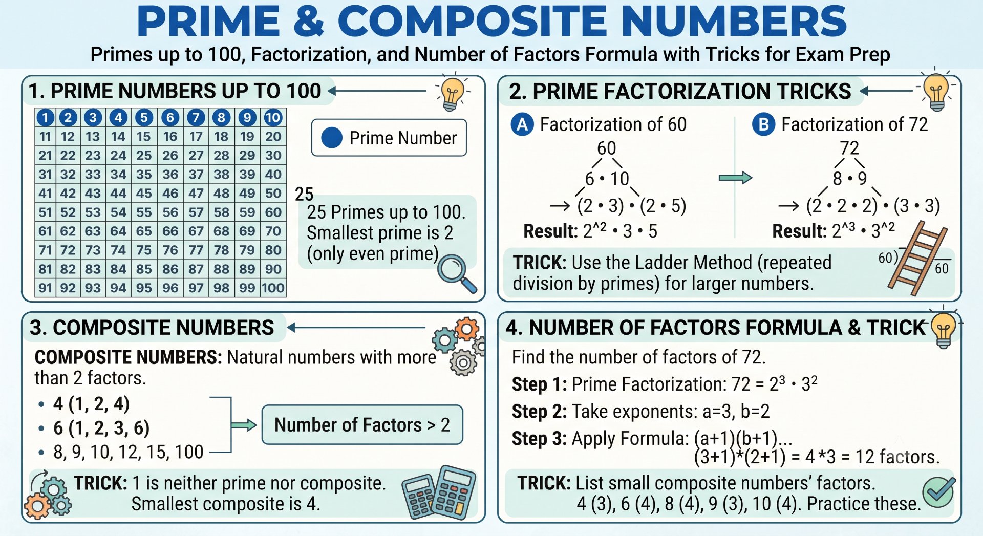 Prime & Composite Numbers Maths - NotesMind
