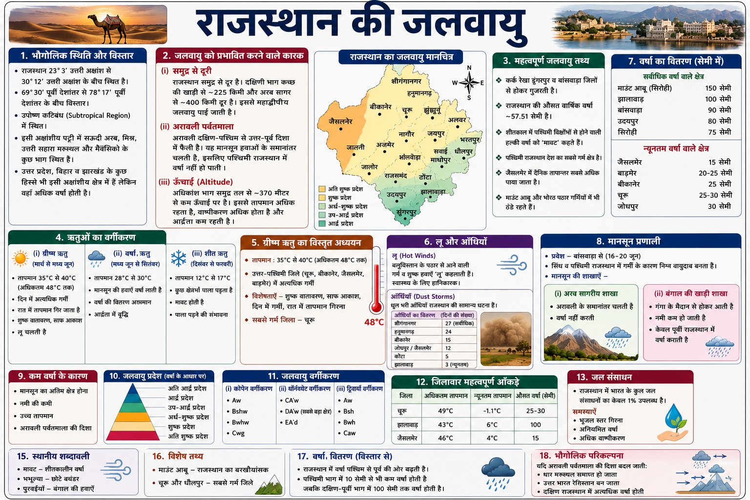 राजस्थान की जलवायु - Rajasthan GK and Computer Notes for Patwari & LDC Exam - NotesMind