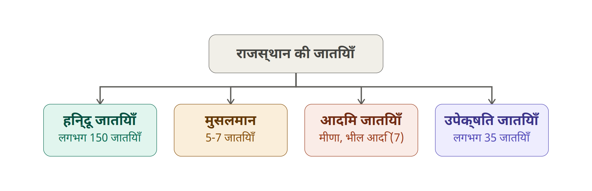 राजस्थान की जातियाँ एवं जनजातियाँ: इतिहास, वर्गीकरण, विशेषताएँ और महत्वपूर्ण तथ्य Part-1 - राजस्थान की जातियाँ एवं जनजातियाँ Study Material - NotesMind