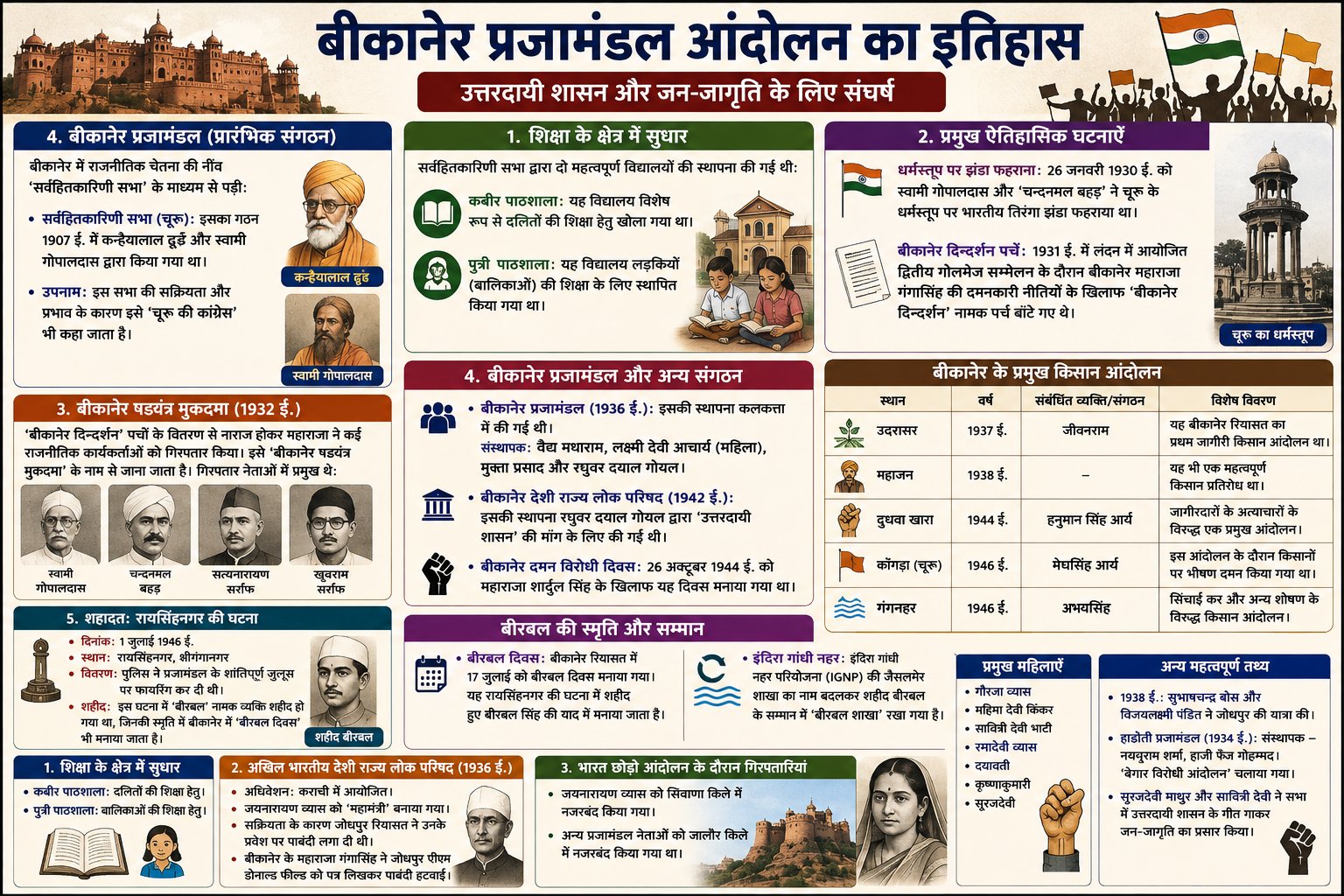 राजस्थान के प्रजामंडल आंदोलन: इतिहास, संस्थापक और प्रमुख घटनाएँ Part 3 - NotesMind