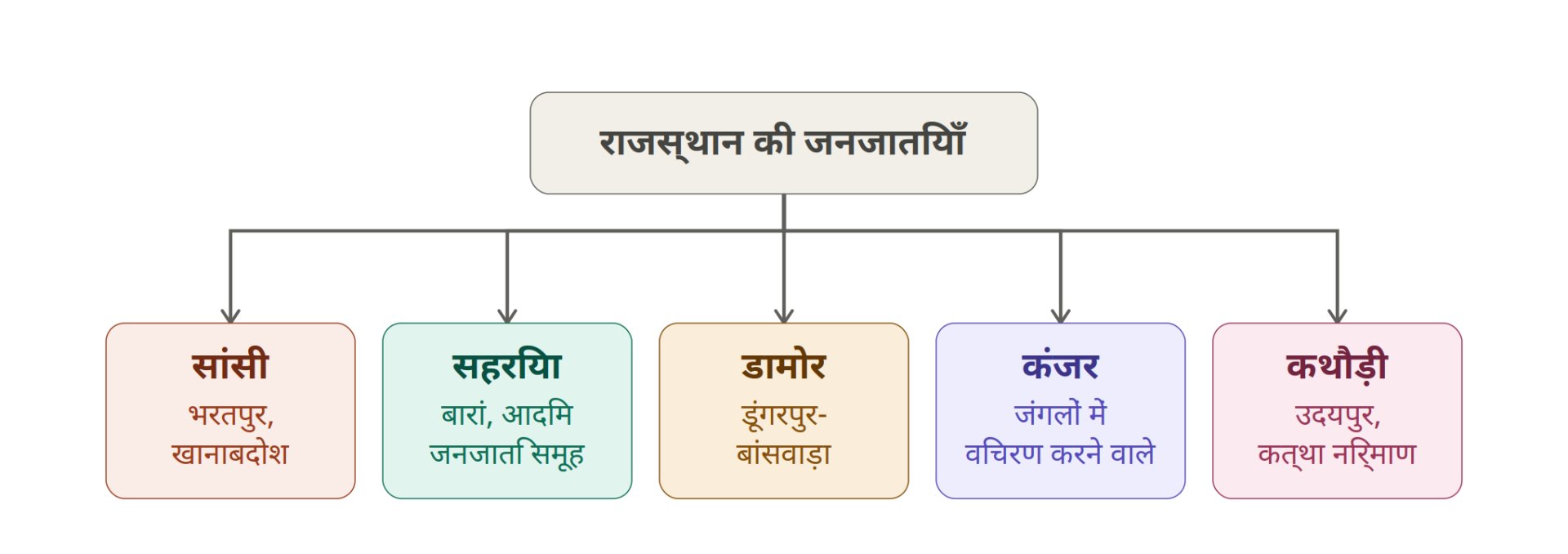 राजस्थान की प्रमुख जनजातियाँ (Tribes of Rajasthan) – सहरिया, भील, सांसी, डामोर, कंजर पूरी जानकारी Part-2 - Rajasthan GK and Computer Notes for Patwari & LDC Exam - NotesMind