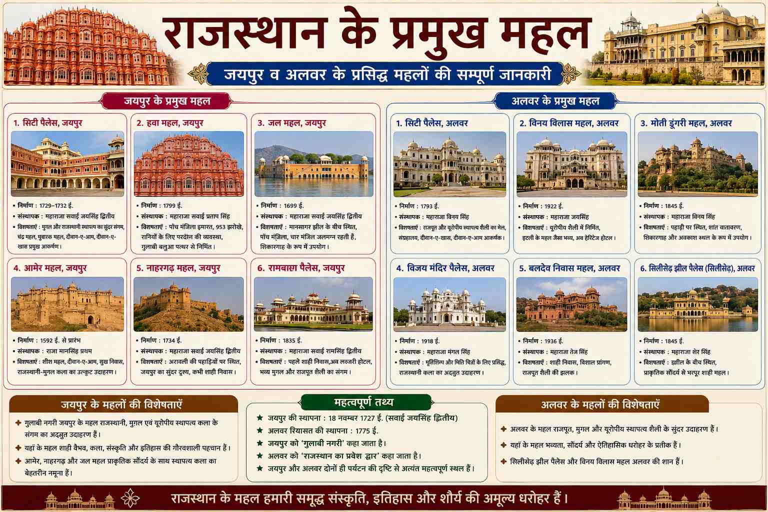राजस्थान के प्रमुख महल | जयपुर व अलवर के प्रसिद्ध महलों की सम्पूर्ण जानकारी - राजस्थान के प्रमुख महल Study Material - NotesMind