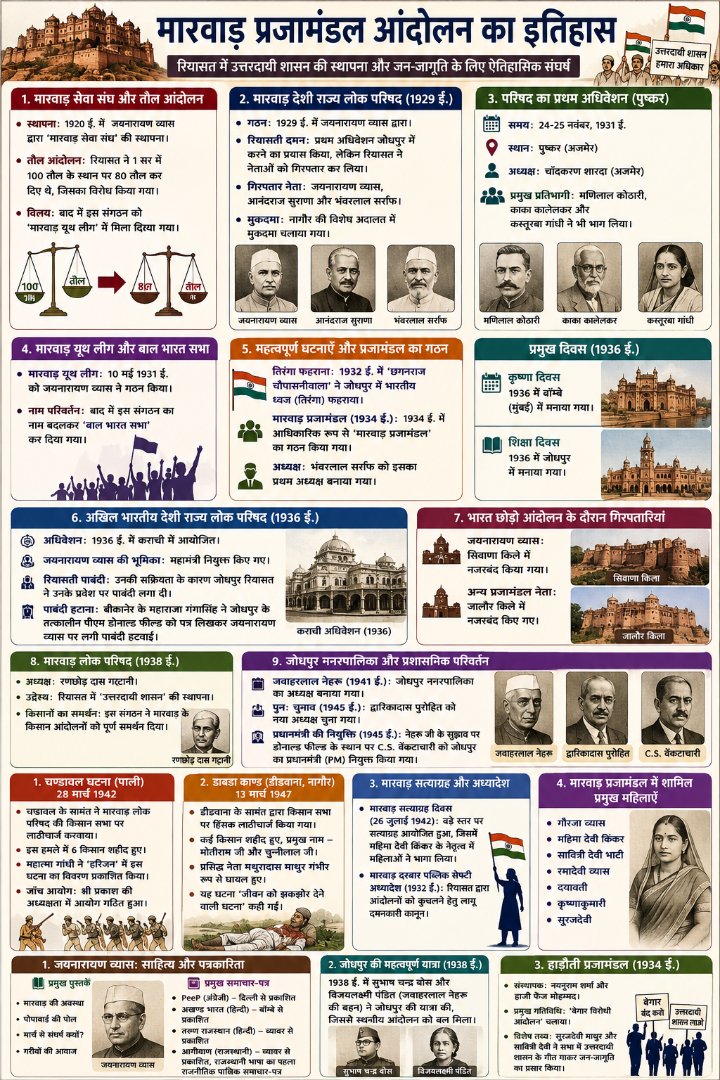 राजस्थान प्रजामंडल आंदोलन Part 2 - NotesMind