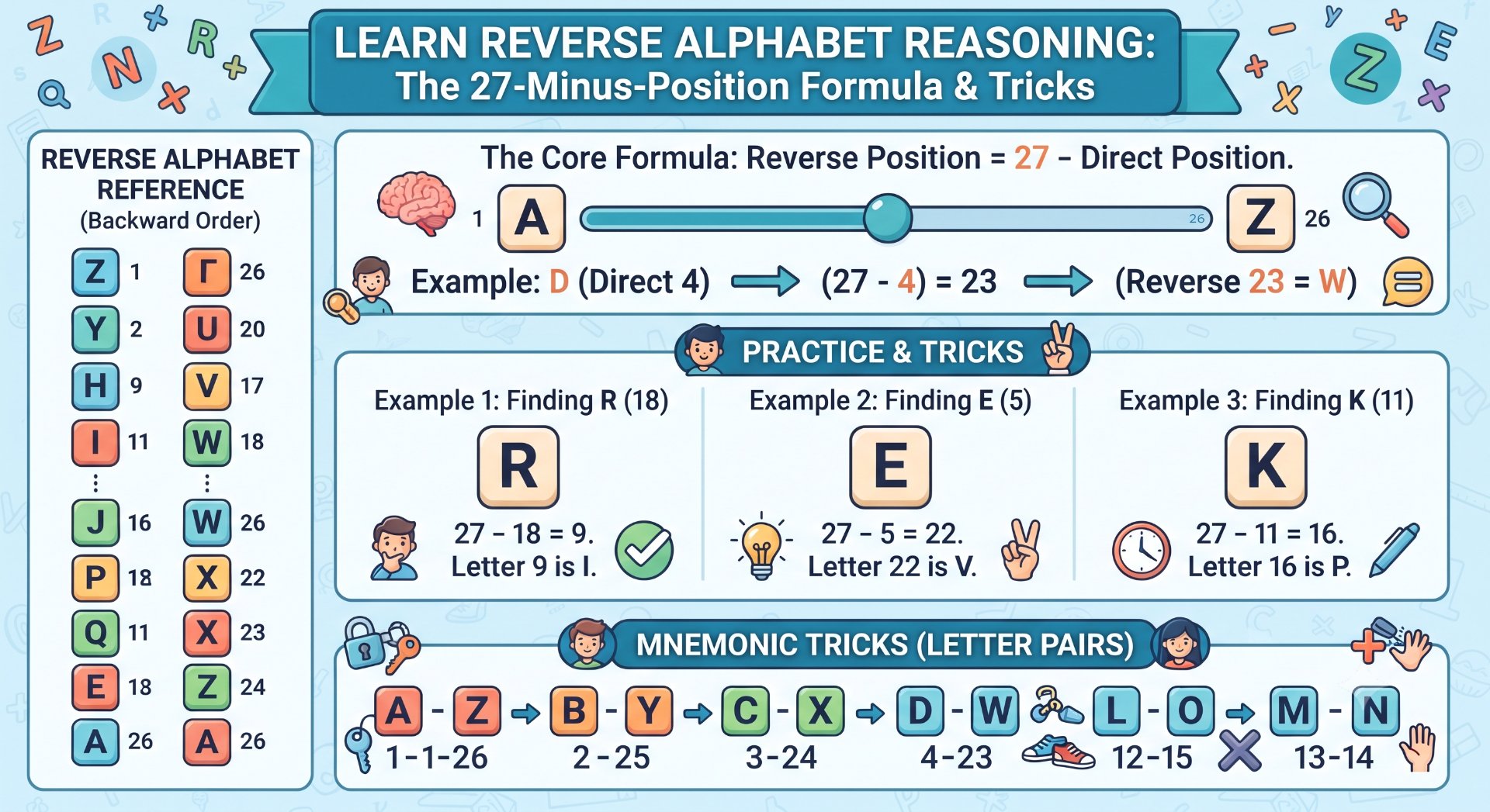 Reverse Alphabet Reasoning