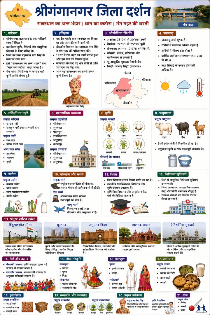श्रीगंगानगर जिला दर्शन - Rajasthan GK and Computer Notes for Patwari & LDC Exam - NotesMind