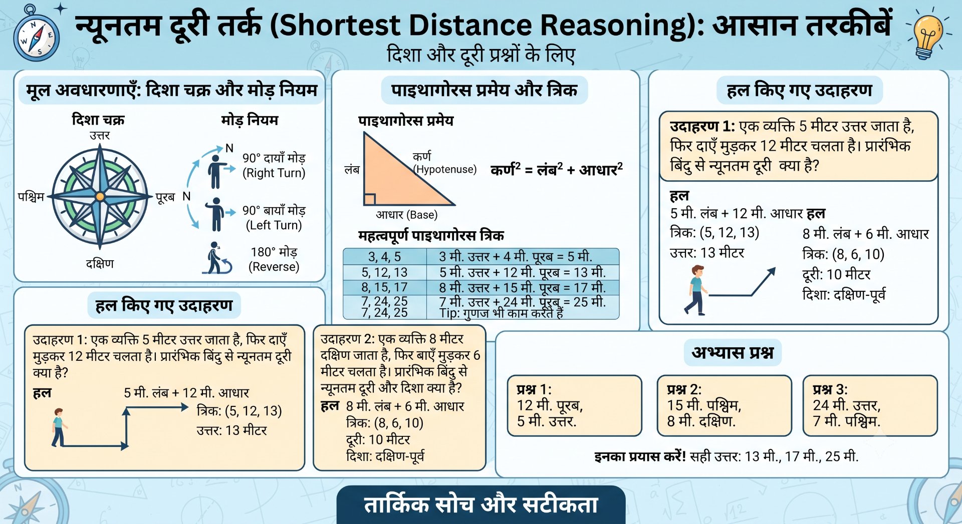 Shortest Distance Reasoning