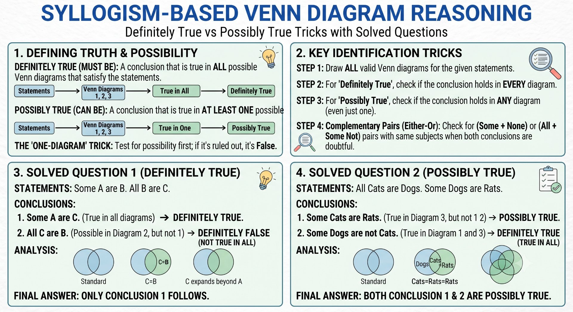 Syllogism-based Venn Diagram Reasoning - Rajasthan GK and Computer Notes for Patwari & LDC Exam - NotesMind