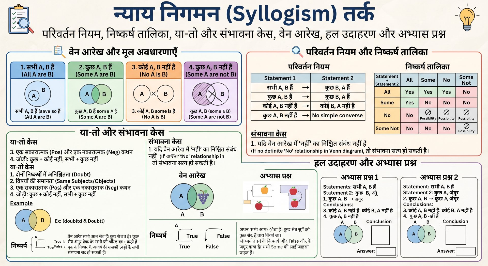 Syllogism Reasoning - Rajasthan GK and Computer Notes for Patwari & LDC Exam - NotesMind