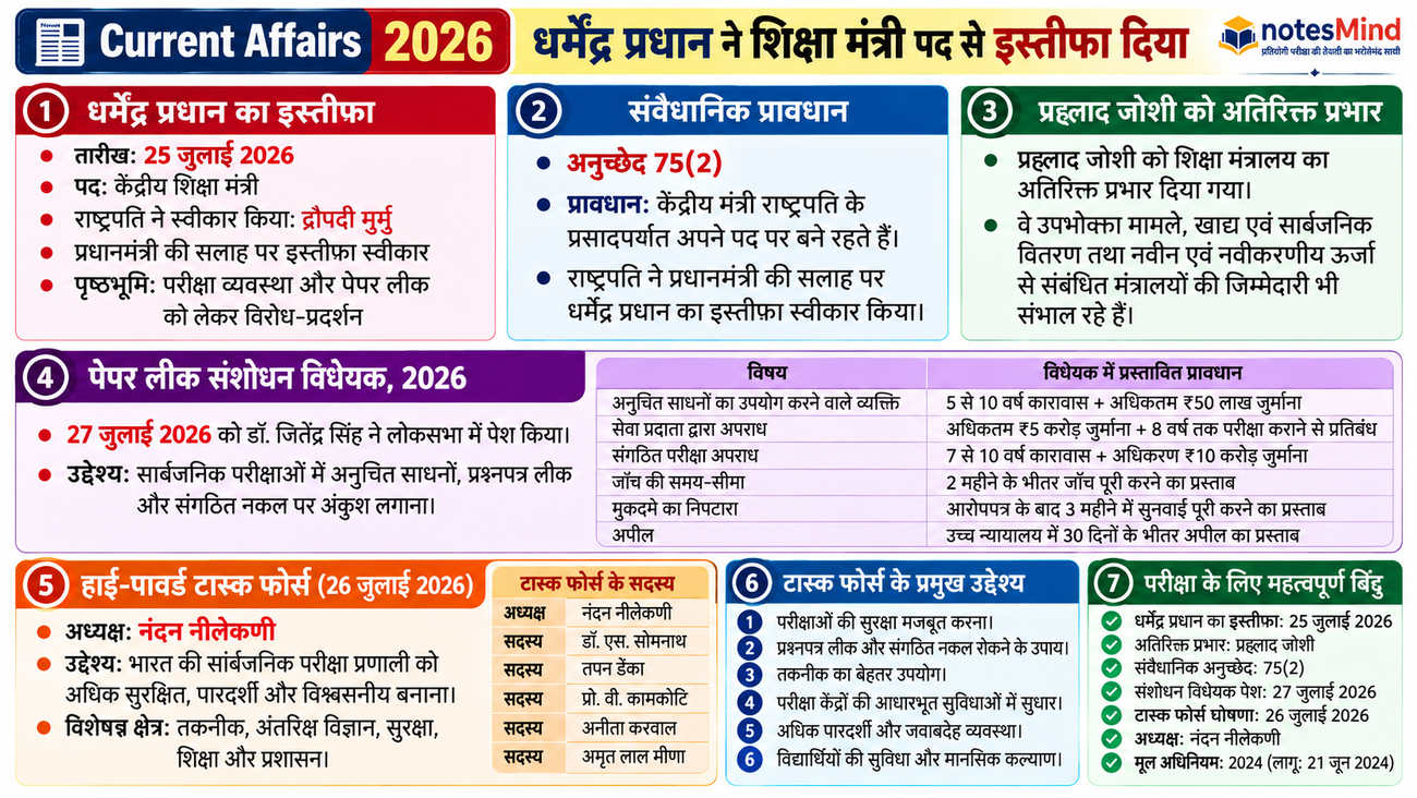 धर्मेंद्र प्रधान का इस्तीफा 2026, पेपर लीक बिल और परीक्षा सुधार टास्क फोर्स - July 2026 Study Material - NotesMind