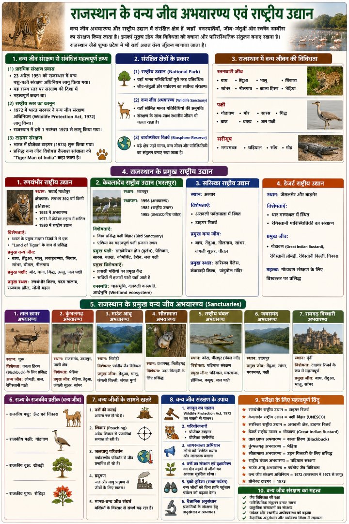 वन्य जीव अभयारण्य एवं राष्ट्रीय उद्यान - NotesMind