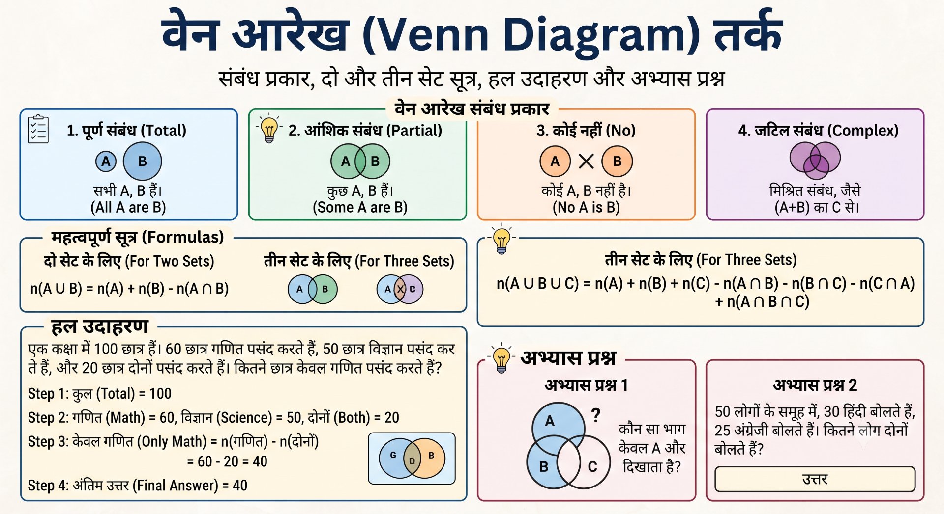 Venn Diagram Reasoning - Rajasthan GK and Computer Notes for Patwari & LDC Exam - NotesMind